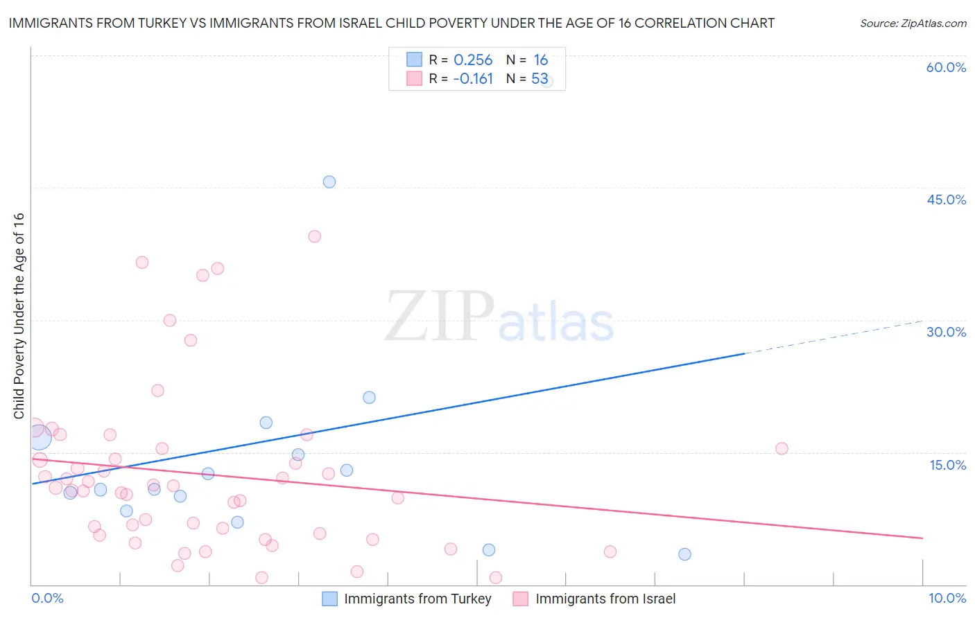 Immigrants from Turkey vs Immigrants from Israel Child Poverty Under the Age of 16