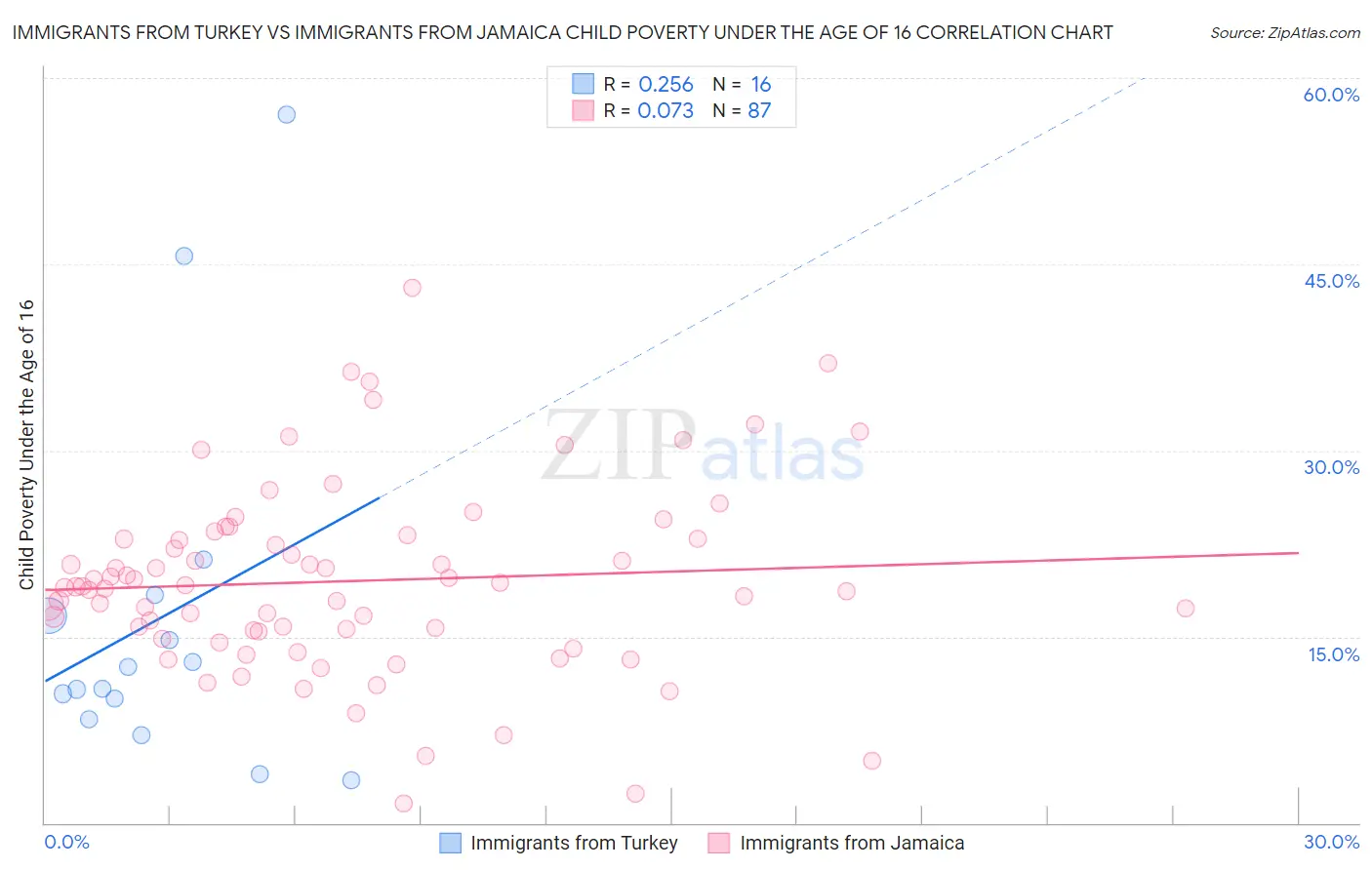 Immigrants from Turkey vs Immigrants from Jamaica Child Poverty Under the Age of 16