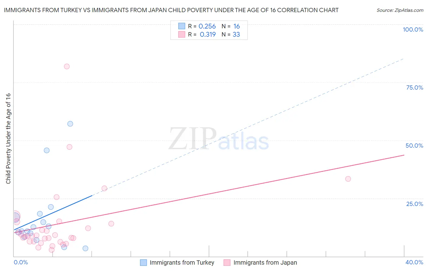 Immigrants from Turkey vs Immigrants from Japan Child Poverty Under the Age of 16