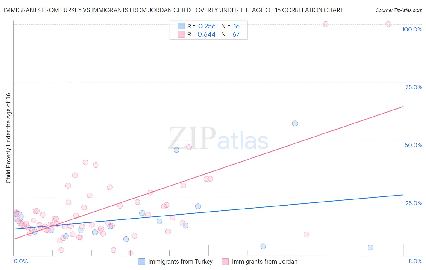 Immigrants from Turkey vs Immigrants from Jordan Child Poverty Under the Age of 16