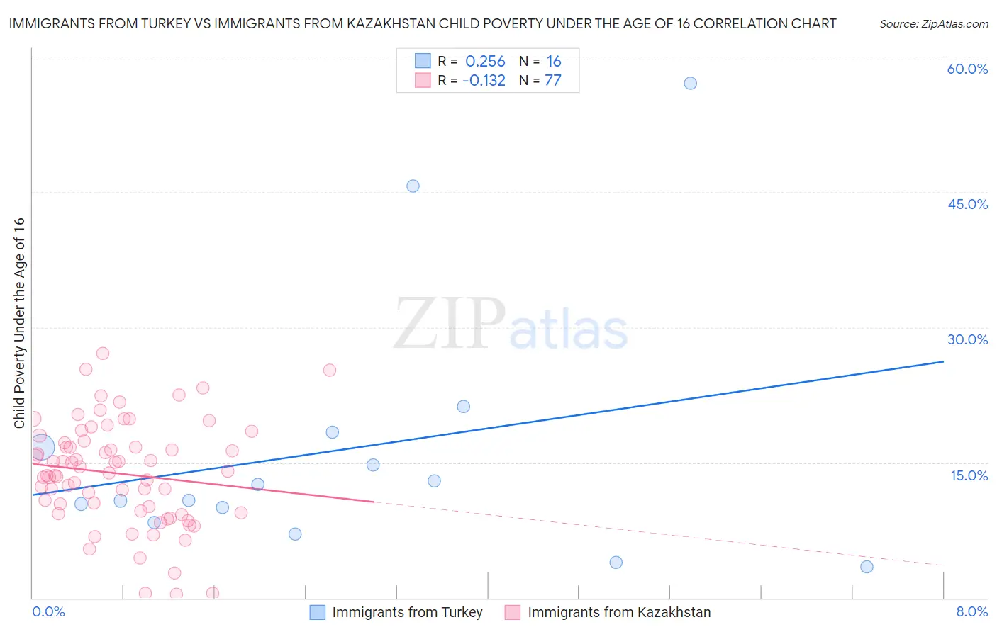 Immigrants from Turkey vs Immigrants from Kazakhstan Child Poverty Under the Age of 16
