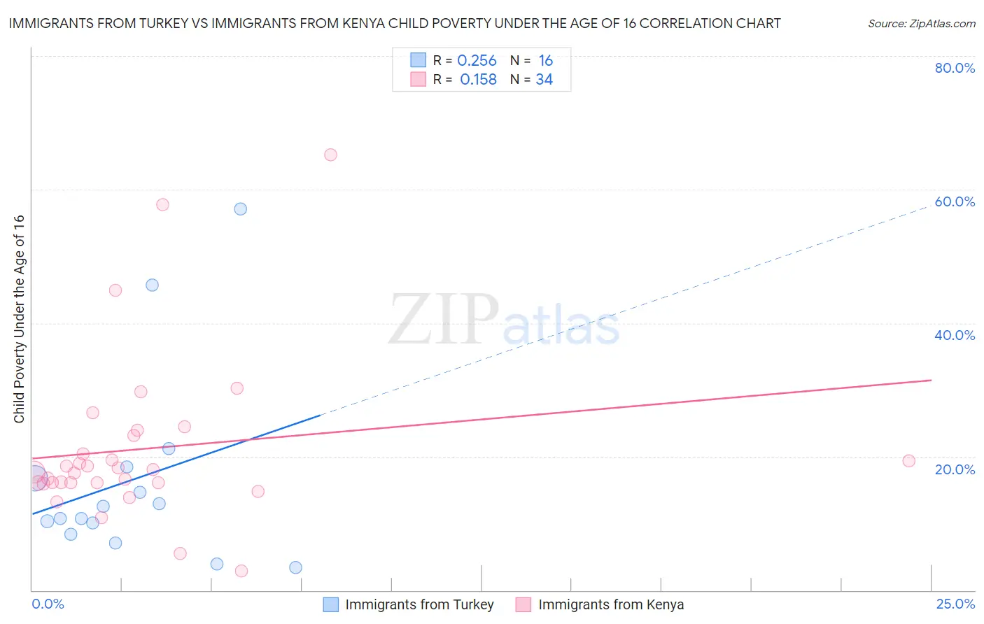 Immigrants from Turkey vs Immigrants from Kenya Child Poverty Under the Age of 16