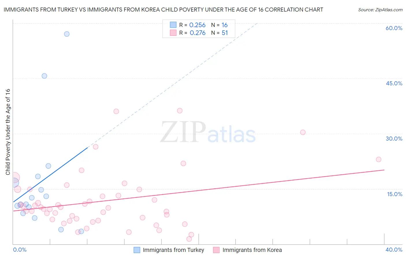Immigrants from Turkey vs Immigrants from Korea Child Poverty Under the Age of 16