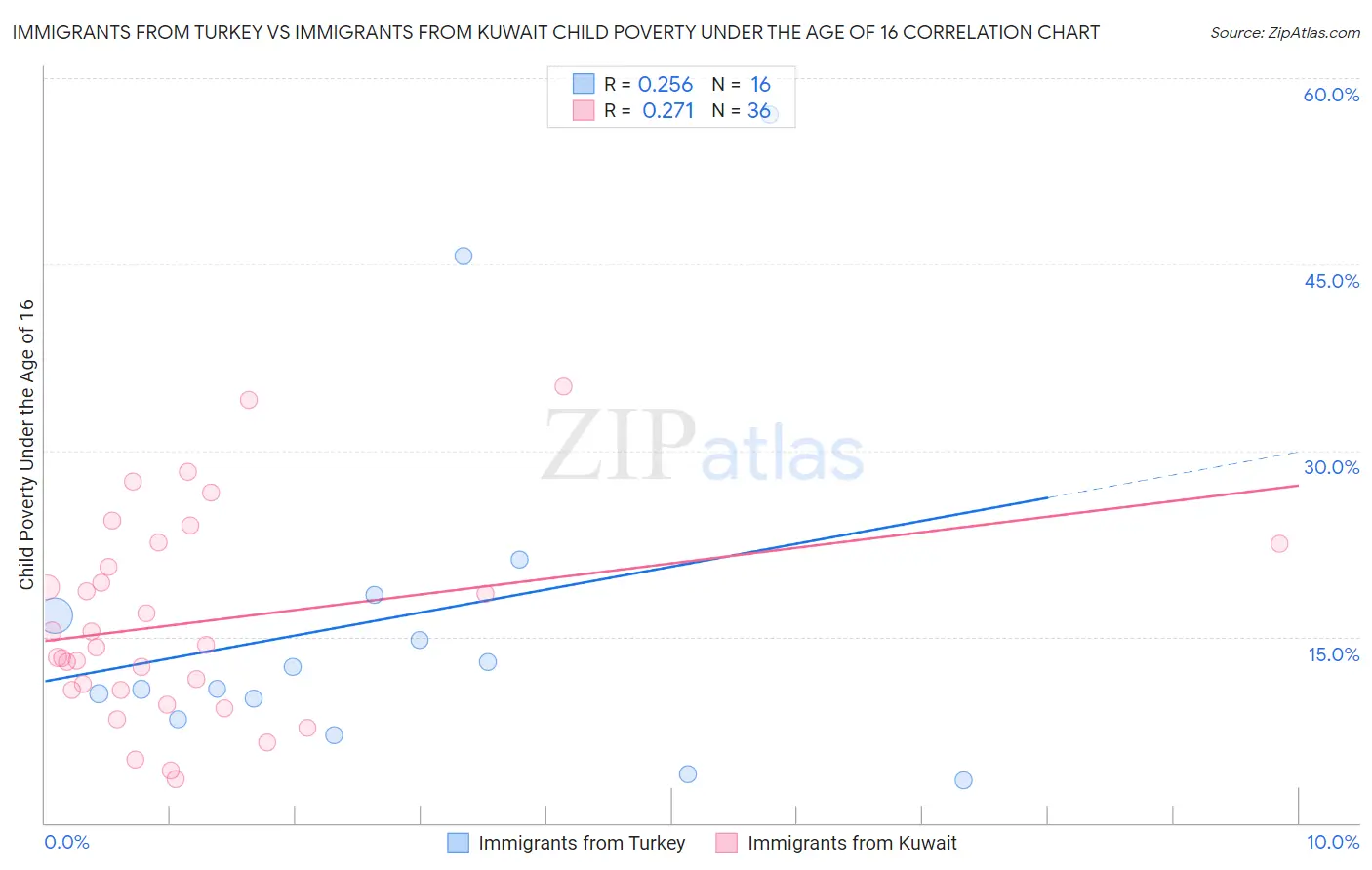 Immigrants from Turkey vs Immigrants from Kuwait Child Poverty Under the Age of 16