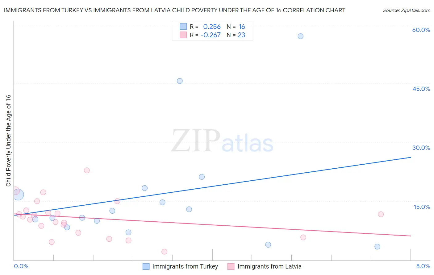 Immigrants from Turkey vs Immigrants from Latvia Child Poverty Under the Age of 16