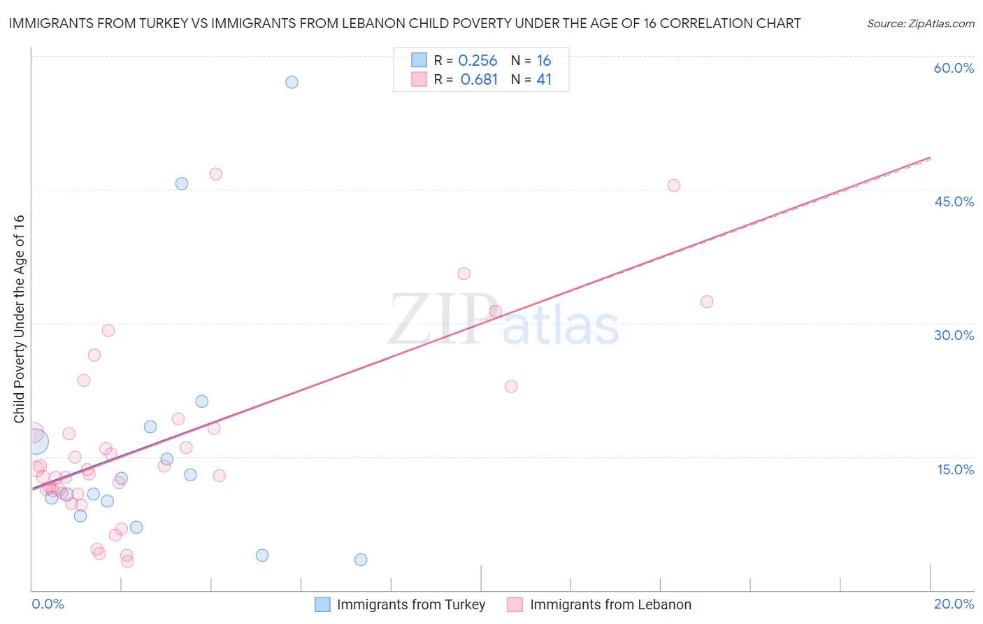 Immigrants from Turkey vs Immigrants from Lebanon Child Poverty Under the Age of 16