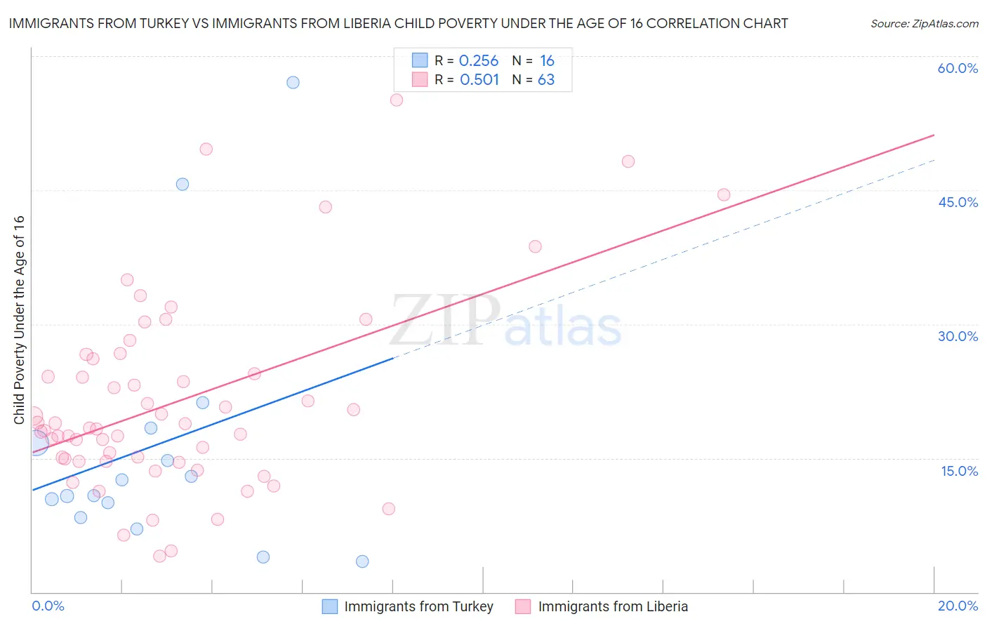 Immigrants from Turkey vs Immigrants from Liberia Child Poverty Under the Age of 16