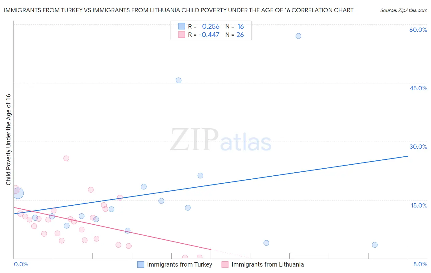 Immigrants from Turkey vs Immigrants from Lithuania Child Poverty Under the Age of 16