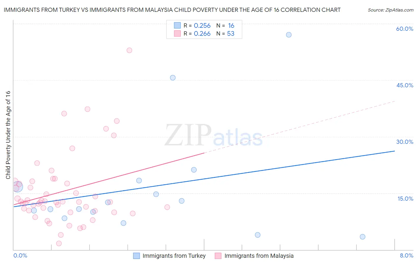 Immigrants from Turkey vs Immigrants from Malaysia Child Poverty Under the Age of 16