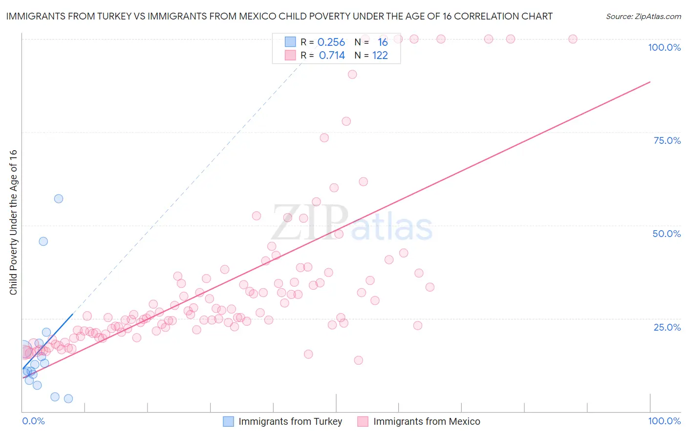 Immigrants from Turkey vs Immigrants from Mexico Child Poverty Under the Age of 16