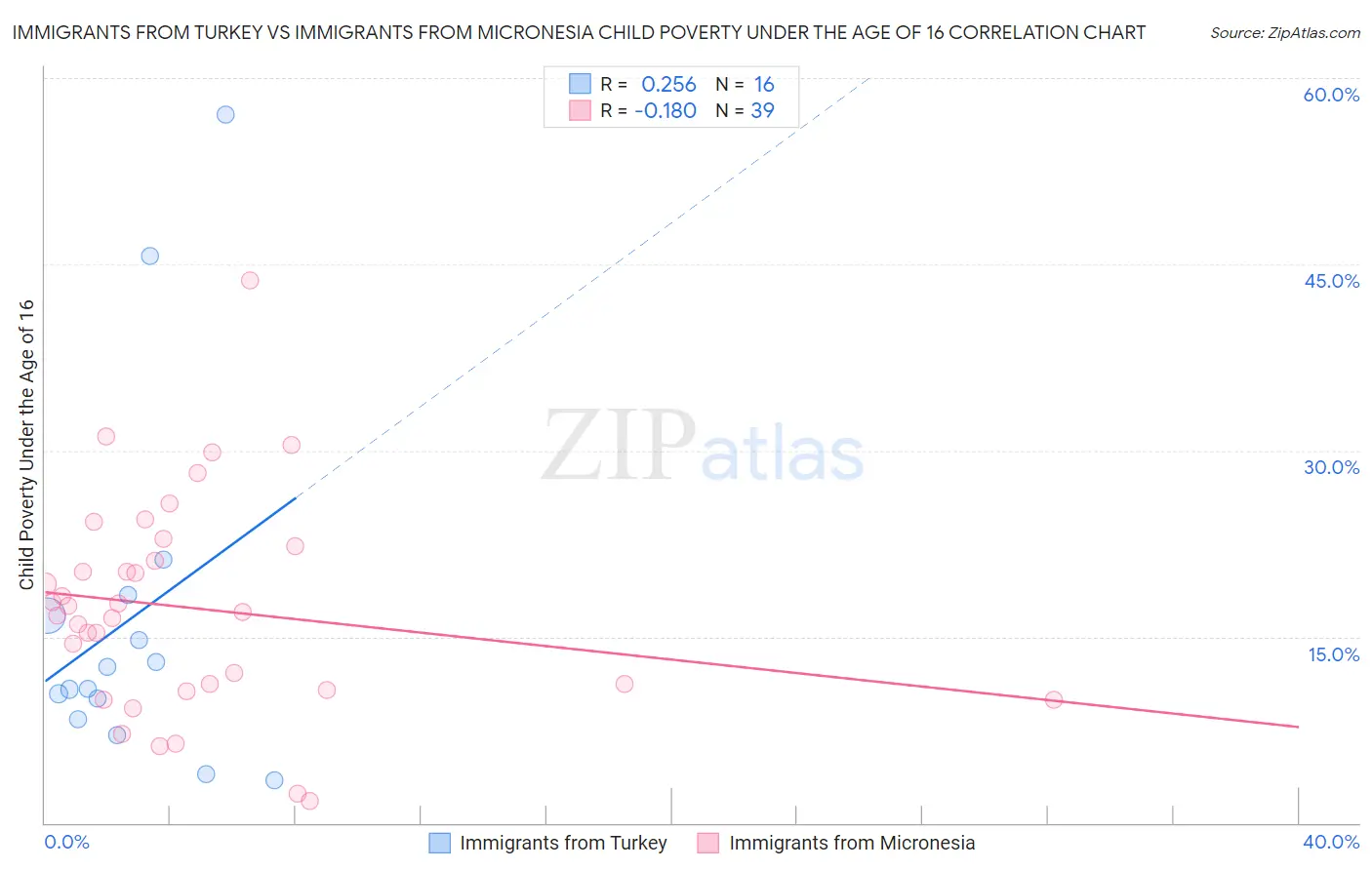 Immigrants from Turkey vs Immigrants from Micronesia Child Poverty Under the Age of 16