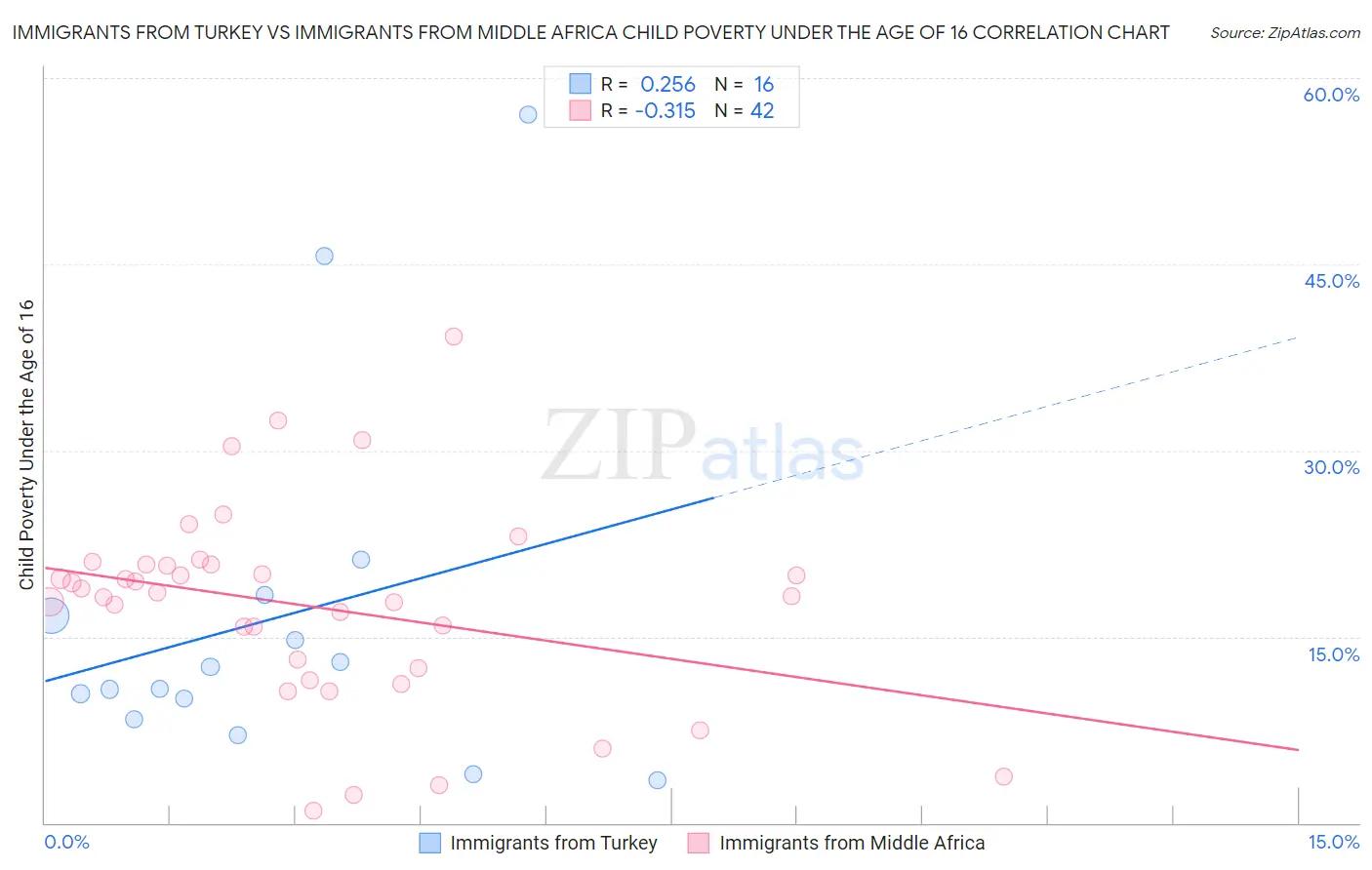 Immigrants from Turkey vs Immigrants from Middle Africa Child Poverty Under the Age of 16