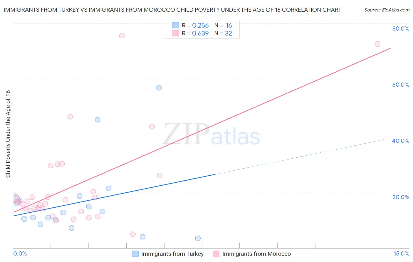 Immigrants from Turkey vs Immigrants from Morocco Child Poverty Under the Age of 16