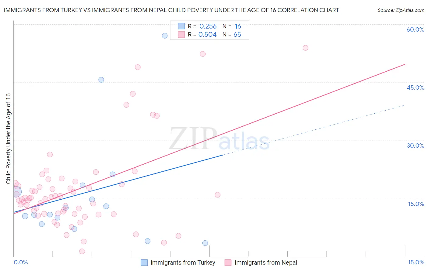 Immigrants from Turkey vs Immigrants from Nepal Child Poverty Under the Age of 16