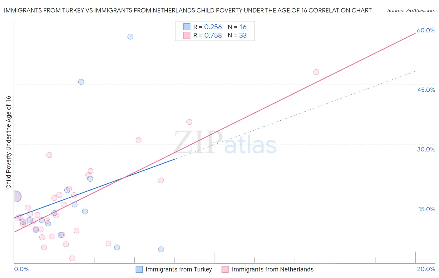 Immigrants from Turkey vs Immigrants from Netherlands Child Poverty Under the Age of 16