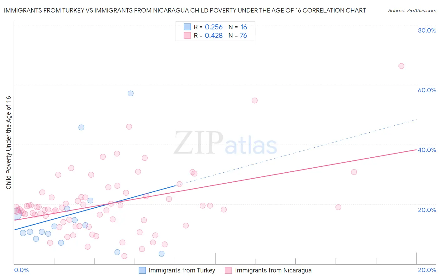 Immigrants from Turkey vs Immigrants from Nicaragua Child Poverty Under the Age of 16