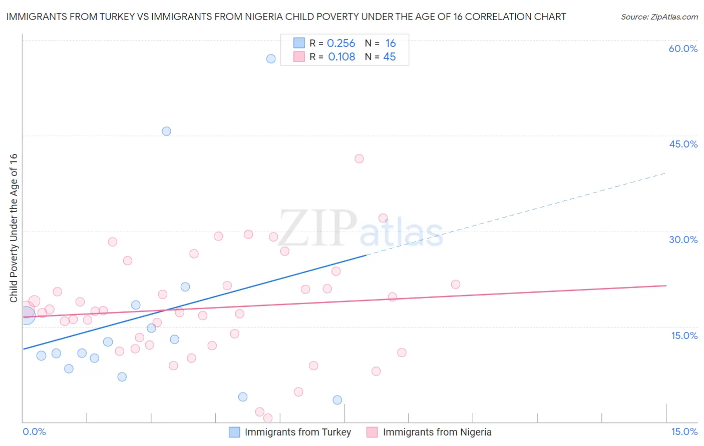 Immigrants from Turkey vs Immigrants from Nigeria Child Poverty Under the Age of 16