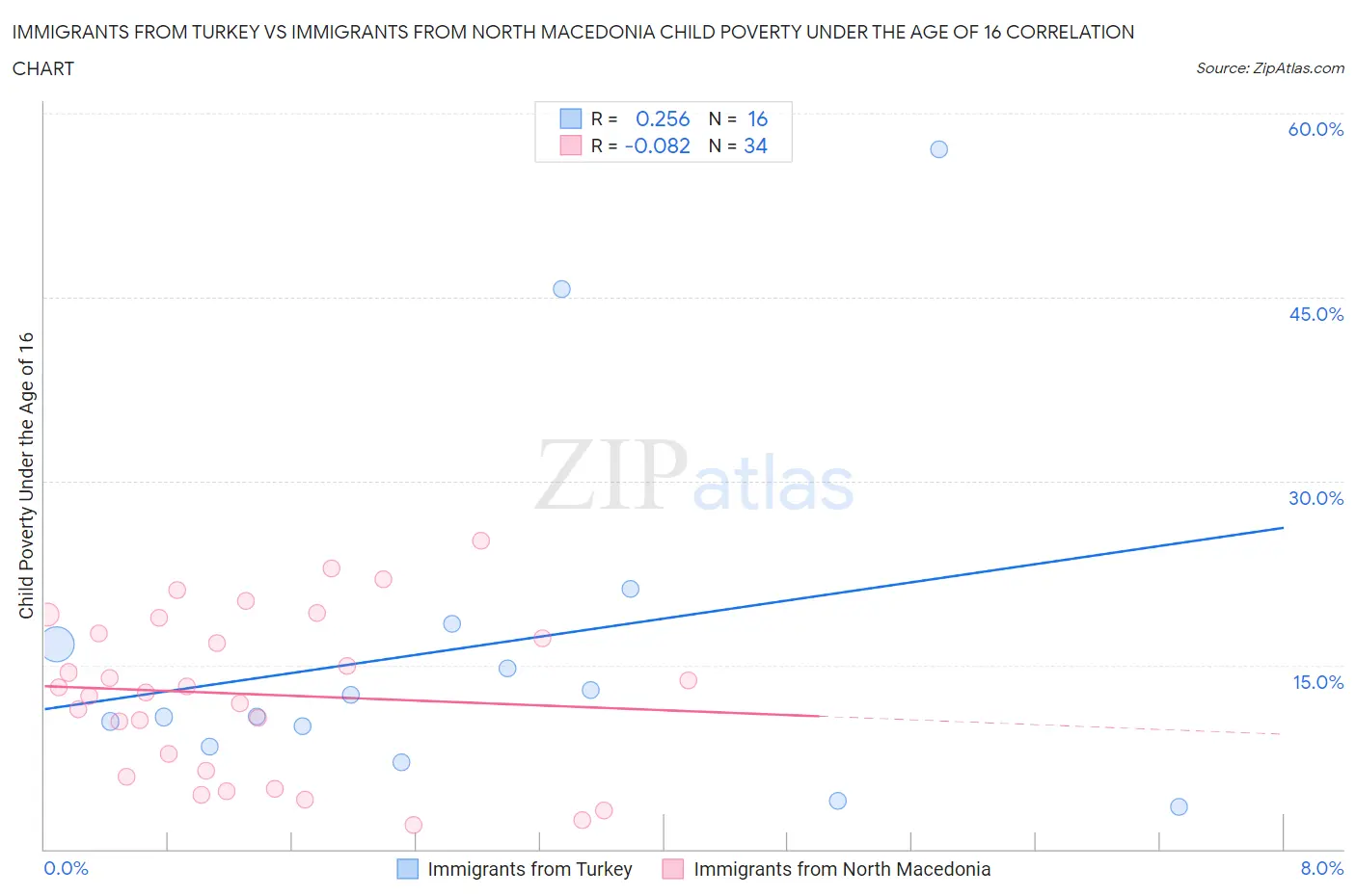 Immigrants from Turkey vs Immigrants from North Macedonia Child Poverty Under the Age of 16