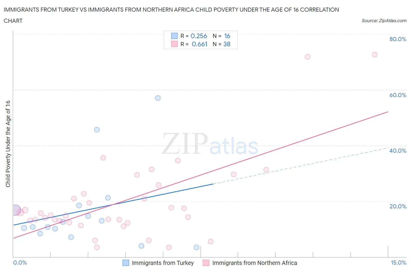 Immigrants from Turkey vs Immigrants from Northern Africa Child Poverty Under the Age of 16