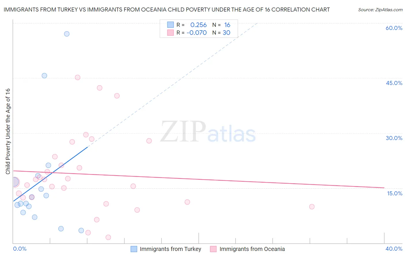 Immigrants from Turkey vs Immigrants from Oceania Child Poverty Under the Age of 16