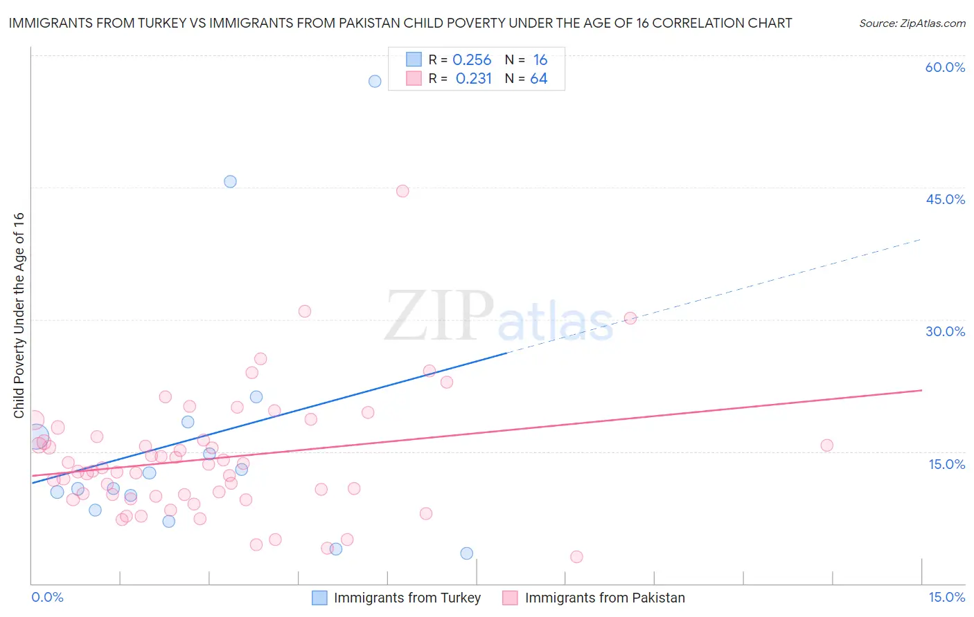 Immigrants from Turkey vs Immigrants from Pakistan Child Poverty Under the Age of 16