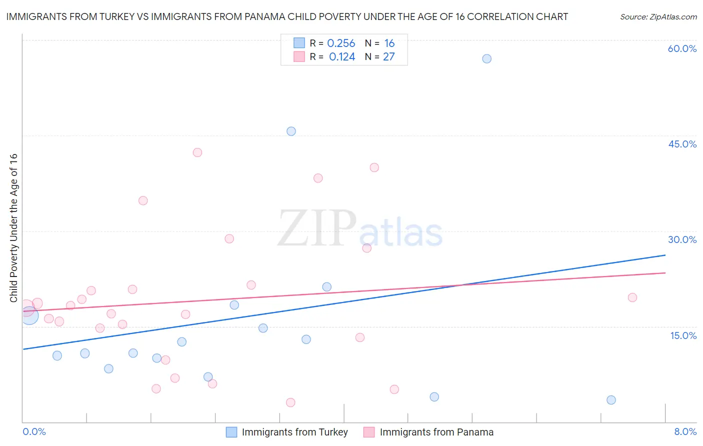 Immigrants from Turkey vs Immigrants from Panama Child Poverty Under the Age of 16