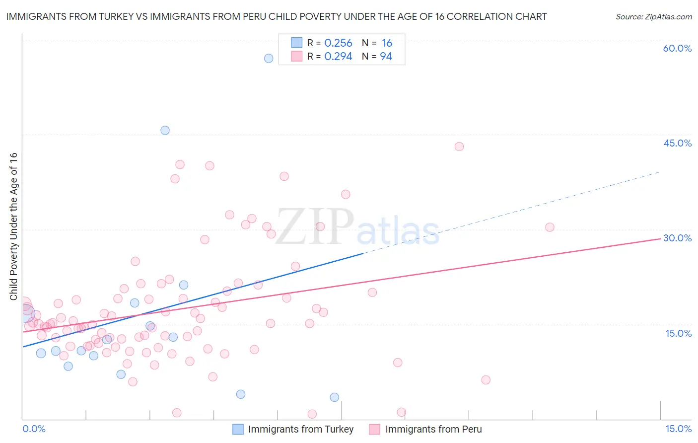 Immigrants from Turkey vs Immigrants from Peru Child Poverty Under the Age of 16