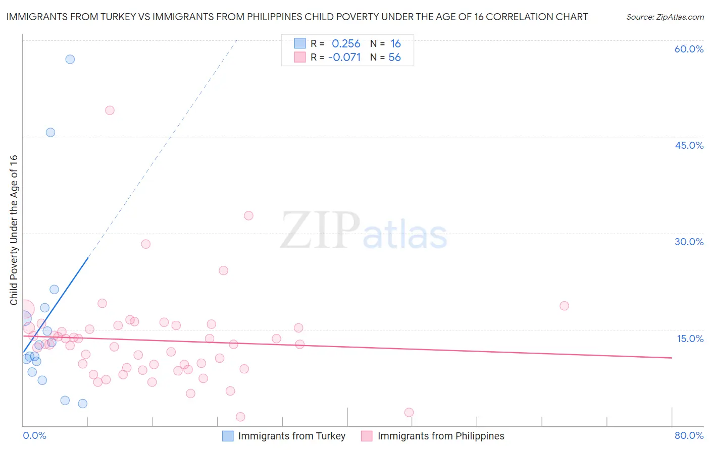 Immigrants from Turkey vs Immigrants from Philippines Child Poverty Under the Age of 16