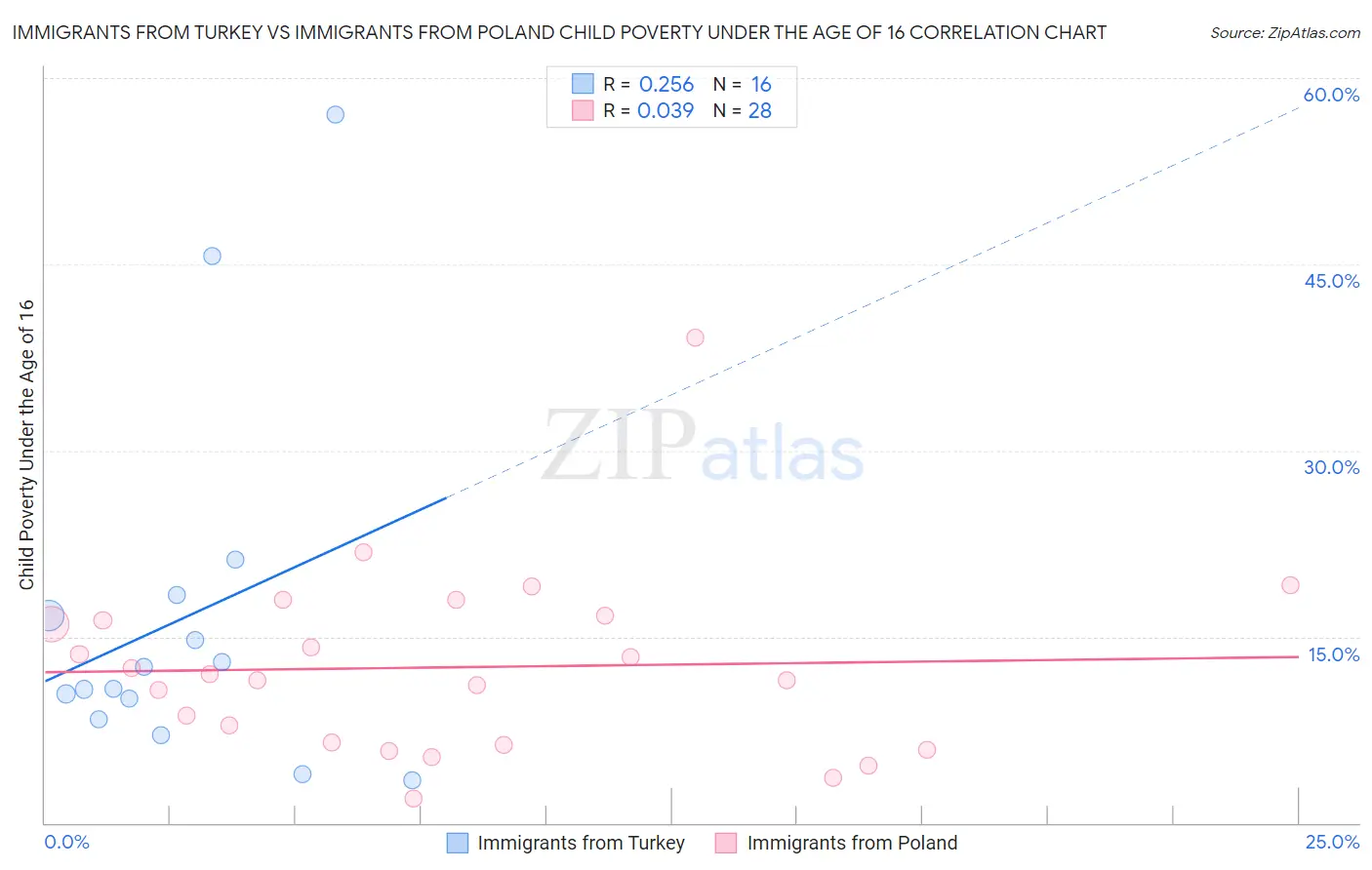 Immigrants from Turkey vs Immigrants from Poland Child Poverty Under the Age of 16