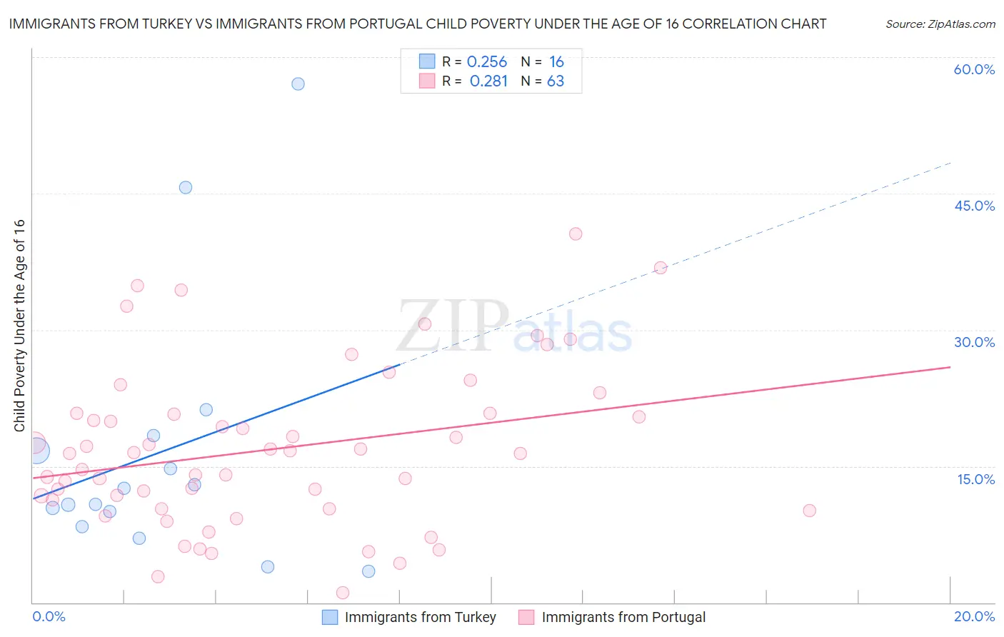 Immigrants from Turkey vs Immigrants from Portugal Child Poverty Under the Age of 16