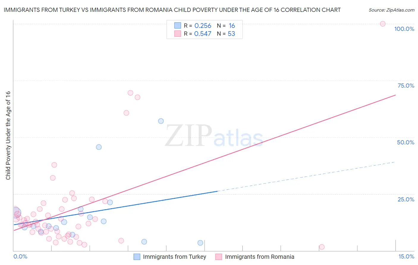 Immigrants from Turkey vs Immigrants from Romania Child Poverty Under the Age of 16