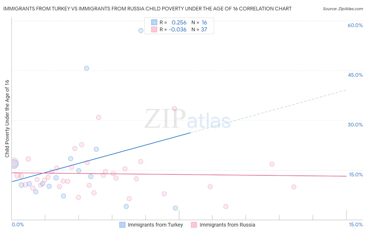 Immigrants from Turkey vs Immigrants from Russia Child Poverty Under the Age of 16