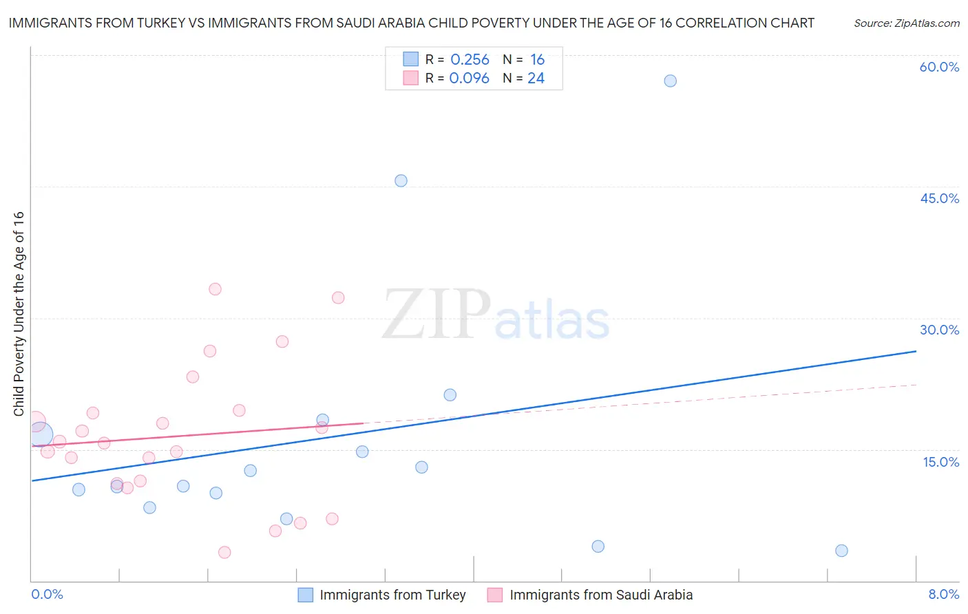 Immigrants from Turkey vs Immigrants from Saudi Arabia Child Poverty Under the Age of 16