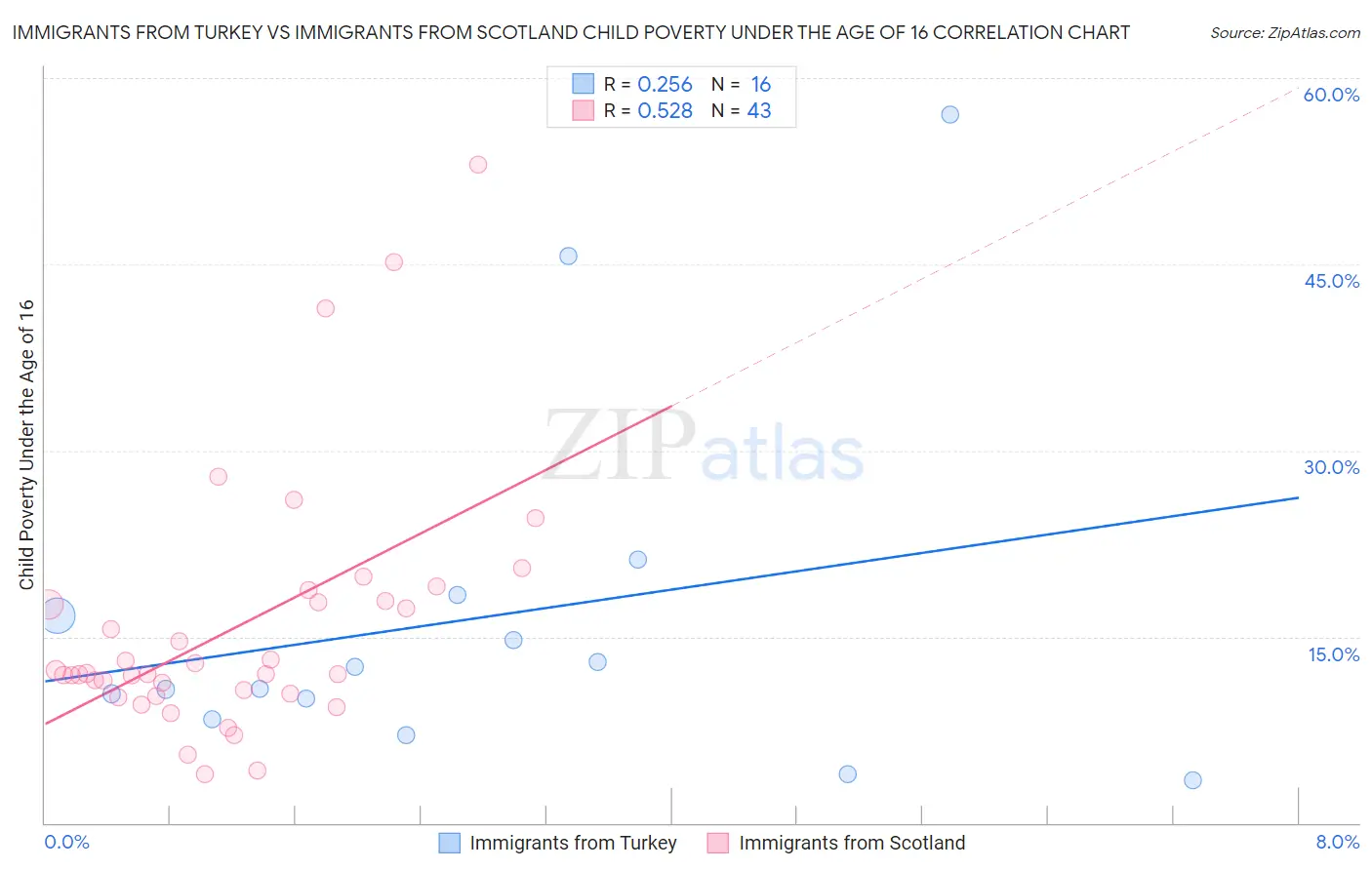 Immigrants from Turkey vs Immigrants from Scotland Child Poverty Under the Age of 16