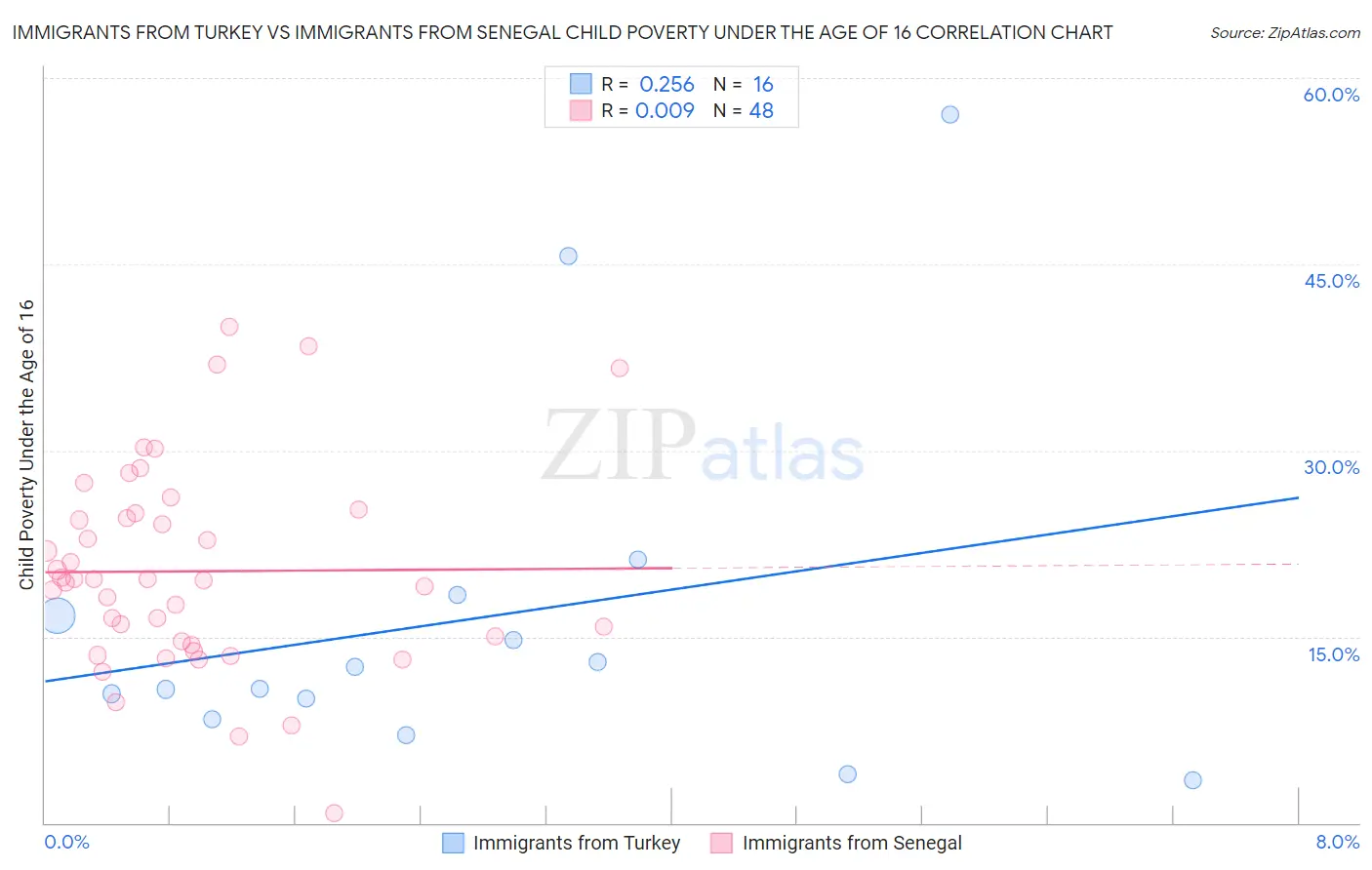 Immigrants from Turkey vs Immigrants from Senegal Child Poverty Under the Age of 16