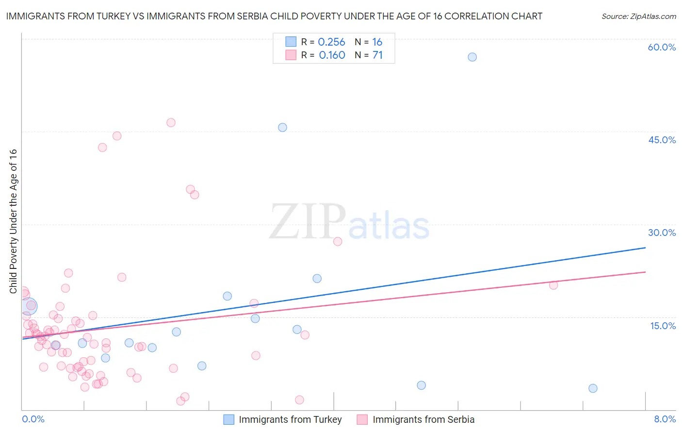 Immigrants from Turkey vs Immigrants from Serbia Child Poverty Under the Age of 16