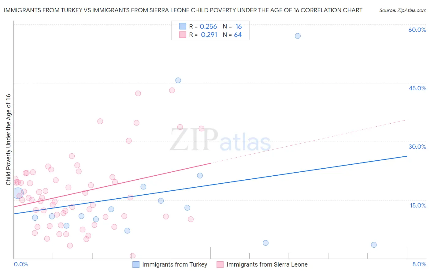 Immigrants from Turkey vs Immigrants from Sierra Leone Child Poverty Under the Age of 16