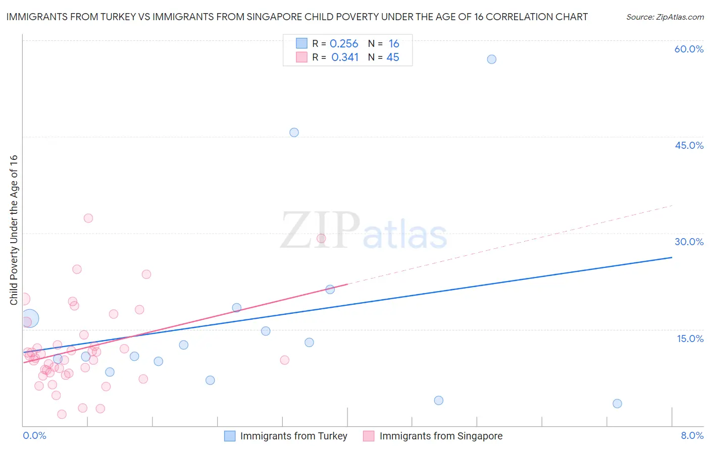 Immigrants from Turkey vs Immigrants from Singapore Child Poverty Under the Age of 16