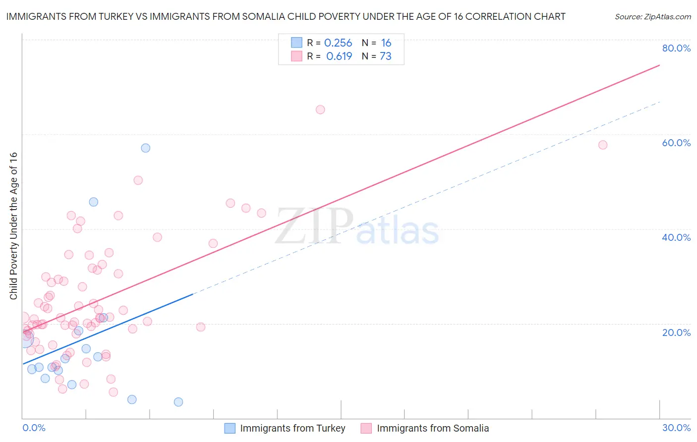 Immigrants from Turkey vs Immigrants from Somalia Child Poverty Under the Age of 16