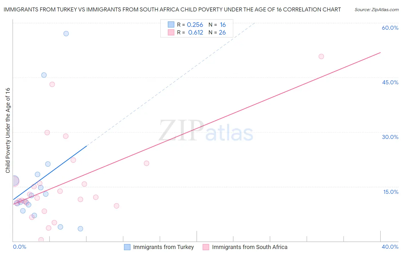 Immigrants from Turkey vs Immigrants from South Africa Child Poverty Under the Age of 16
