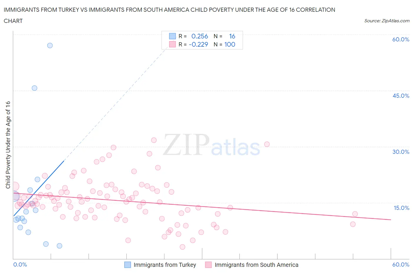 Immigrants from Turkey vs Immigrants from South America Child Poverty Under the Age of 16