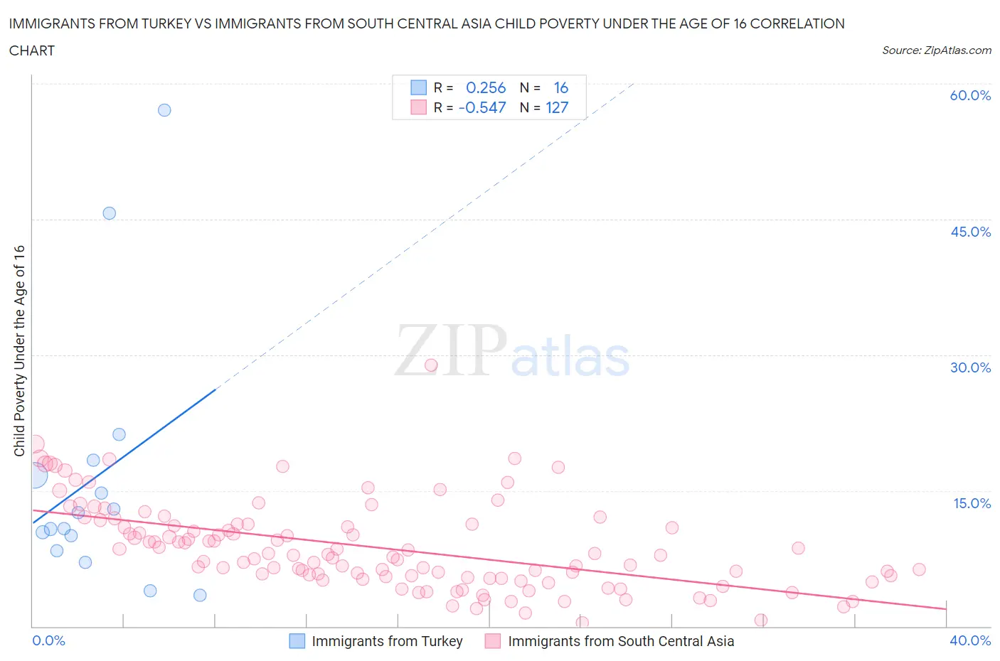 Immigrants from Turkey vs Immigrants from South Central Asia Child Poverty Under the Age of 16