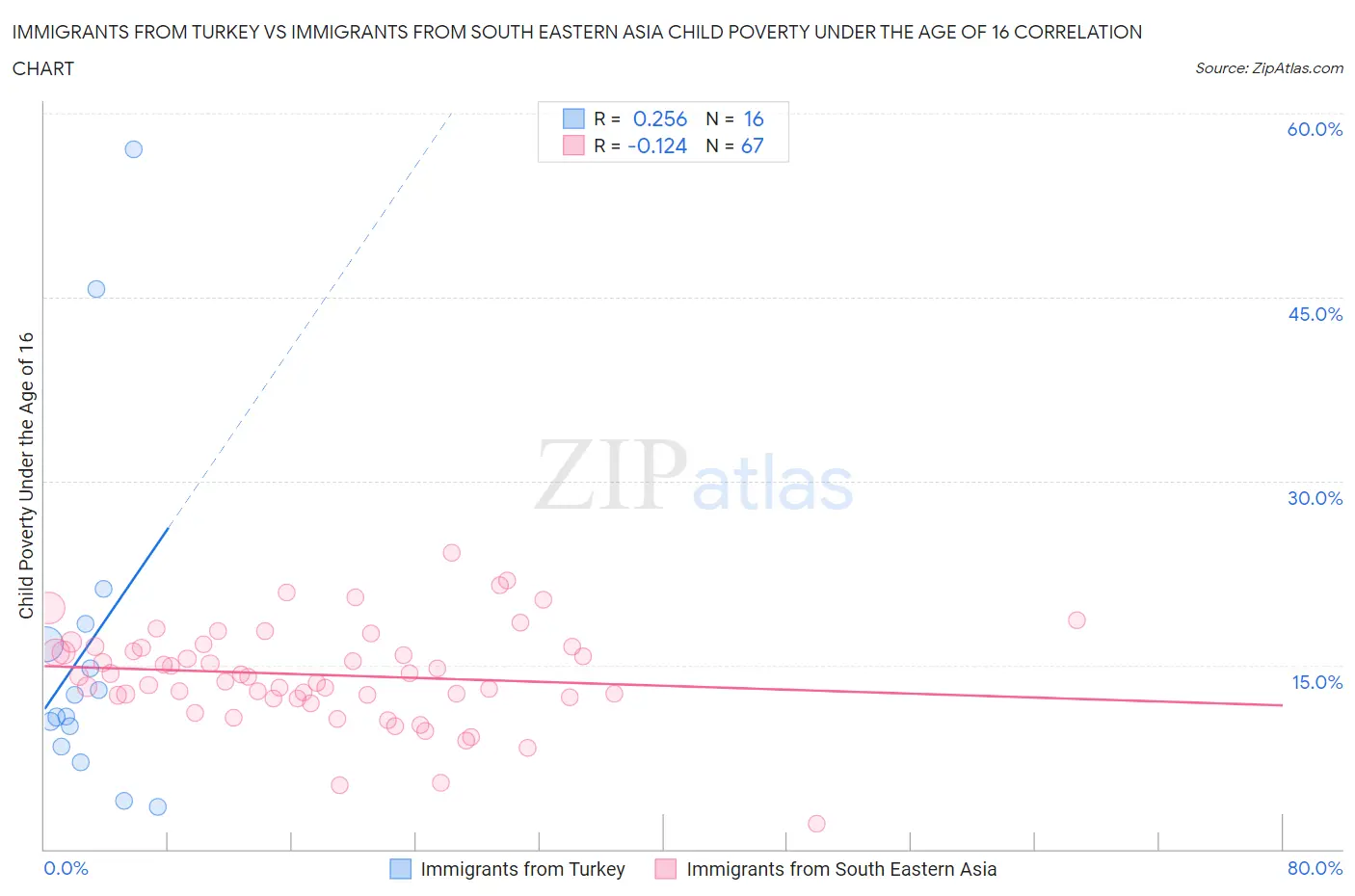 Immigrants from Turkey vs Immigrants from South Eastern Asia Child Poverty Under the Age of 16