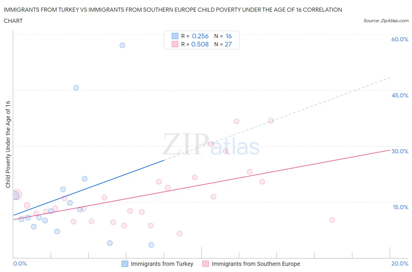 Immigrants from Turkey vs Immigrants from Southern Europe Child Poverty Under the Age of 16