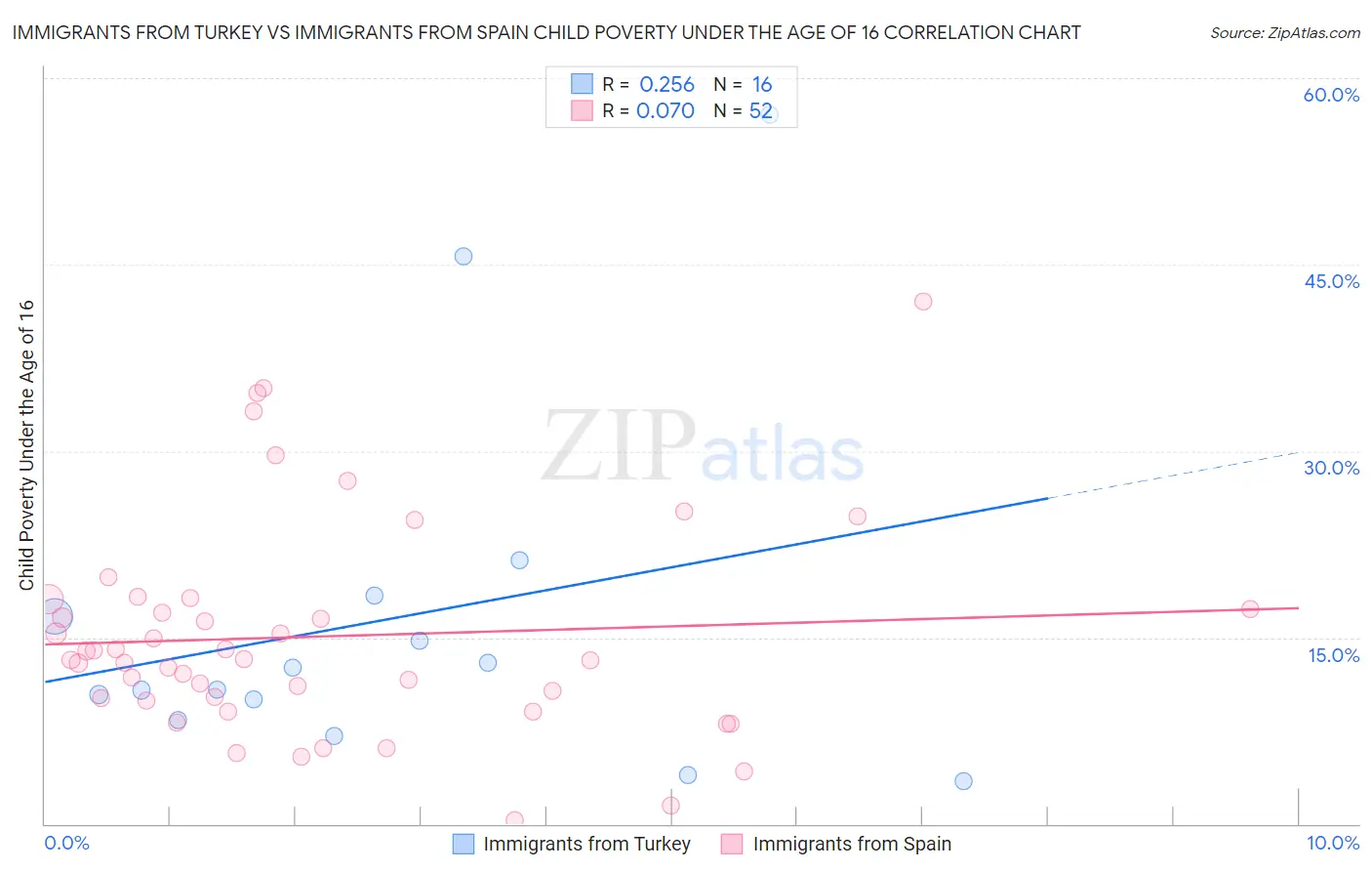 Immigrants from Turkey vs Immigrants from Spain Child Poverty Under the Age of 16