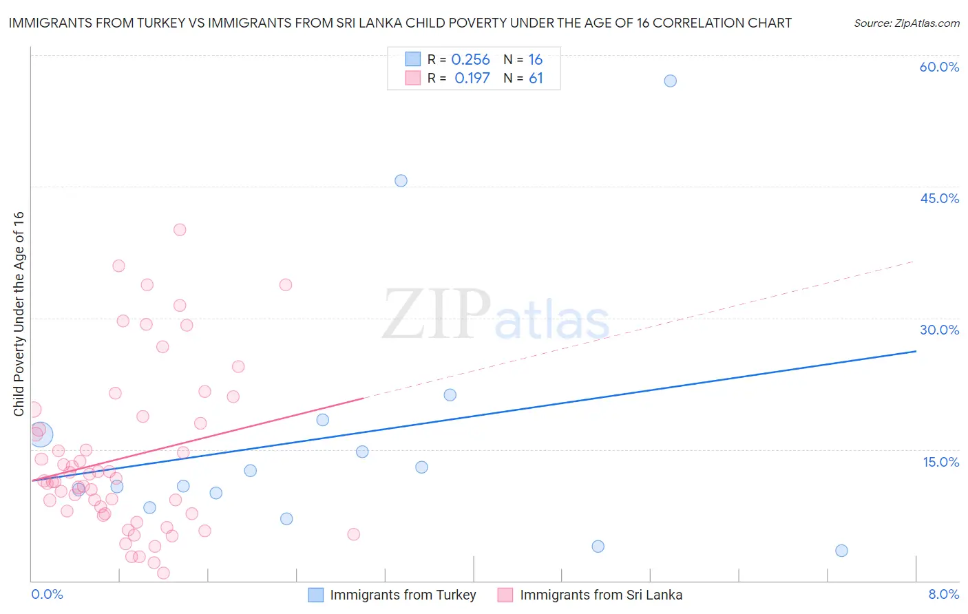 Immigrants from Turkey vs Immigrants from Sri Lanka Child Poverty Under the Age of 16