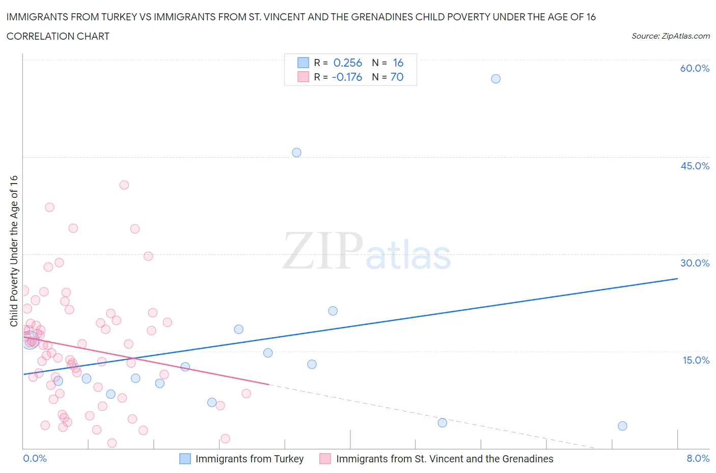 Immigrants from Turkey vs Immigrants from St. Vincent and the Grenadines Child Poverty Under the Age of 16