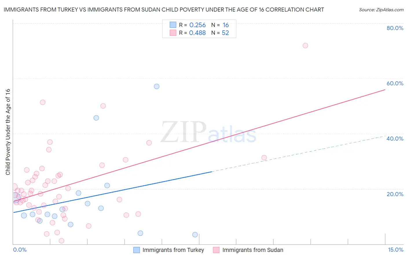 Immigrants from Turkey vs Immigrants from Sudan Child Poverty Under the Age of 16