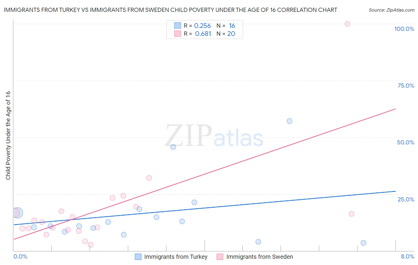 Immigrants from Turkey vs Immigrants from Sweden Child Poverty Under the Age of 16