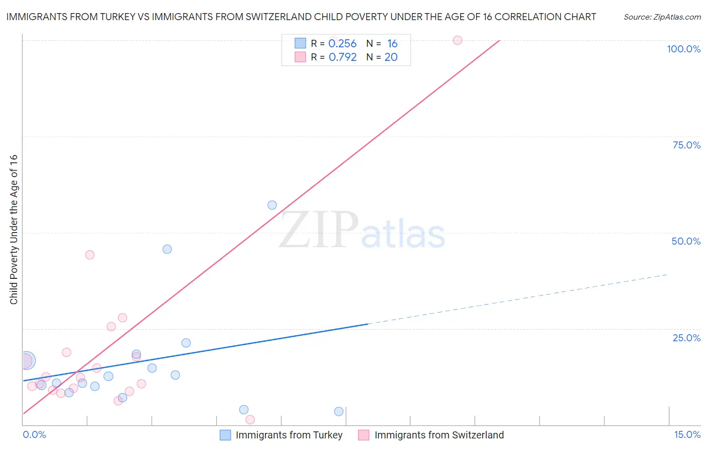 Immigrants from Turkey vs Immigrants from Switzerland Child Poverty Under the Age of 16